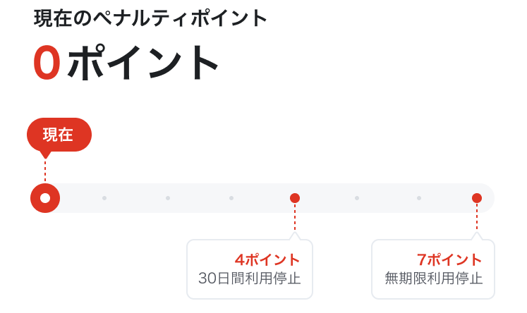 就業者のペナルティポイントについて教えてください Lineスキマニ